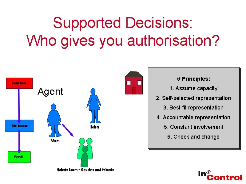 Supported Decisions: Who gives you authorisation? 6 Principles: Agent 1. Assume capacity 2. Self-selected