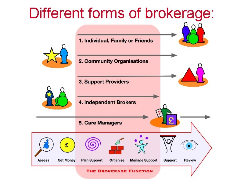 Different forms of brokerage: Different forms of brokerage:
