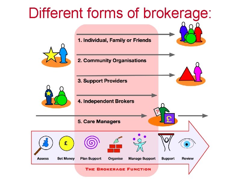 Different forms of brokerage: 