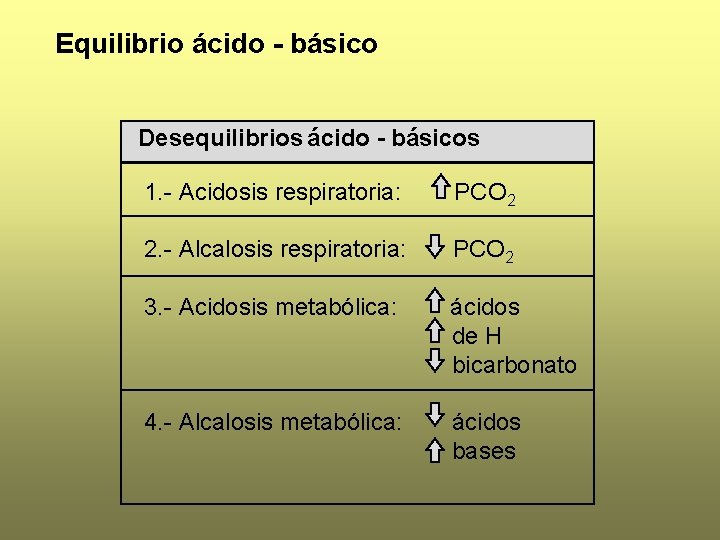 Equilibrio ácido - básico Desequilibrios ácido - básicos 1. - Acidosis respiratoria: PCO 2
