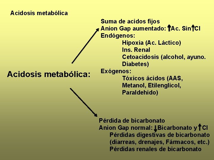 Acidosis metabólica: Suma de acidos fijos Anion Gap aumentado: Ac. Sin Cl Endógenos: Hipoxia