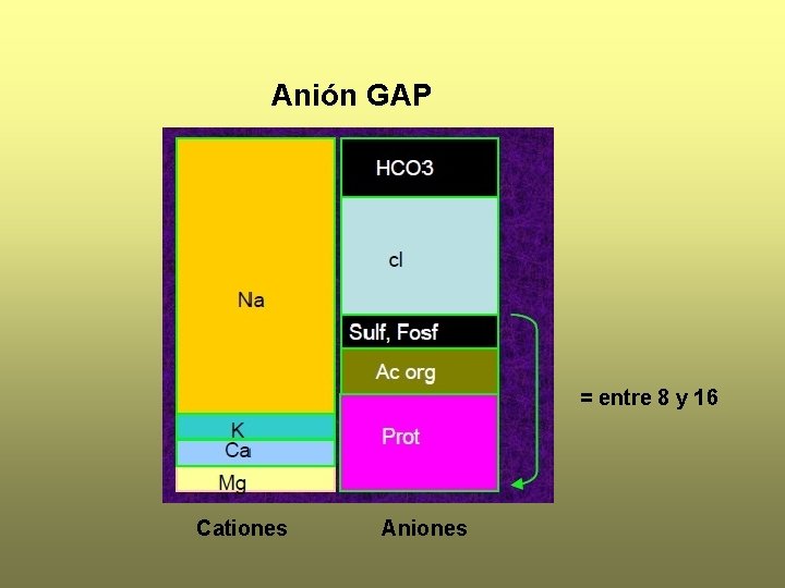 Anión GAP = entre 8 y 16 Cationes Aniones 