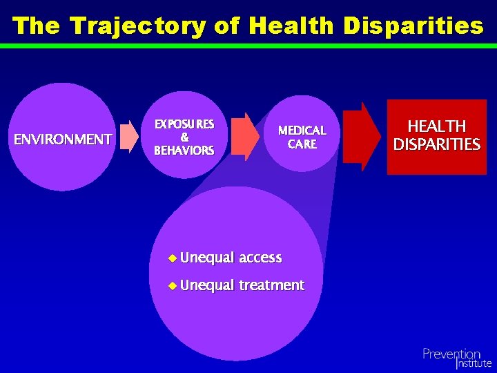 The Trajectory of Health Disparities ENVIRONMENT EXPOSURES & BEHAVIORS MEDICAL CARE u Unequal access