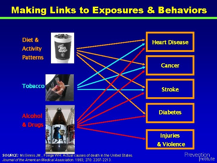 Making Links to Exposures & Behaviors Diet & Activity Patterns Tobacco Alcohol Heart Disease