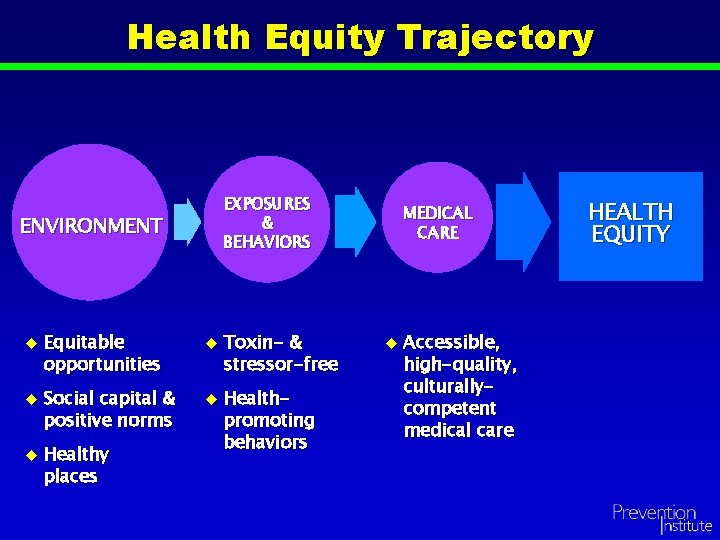 Health Equity Trajectory ENVIRONMENT EXPOSURES & BEHAVIORS u Equitable u Toxin- u Social u