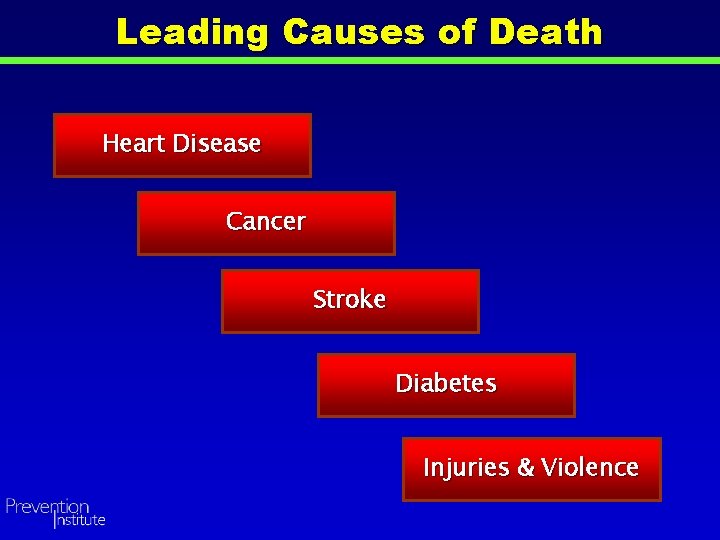 Leading Causes of Death Heart Disease Cancer Stroke Diabetes Injuries & Violence 