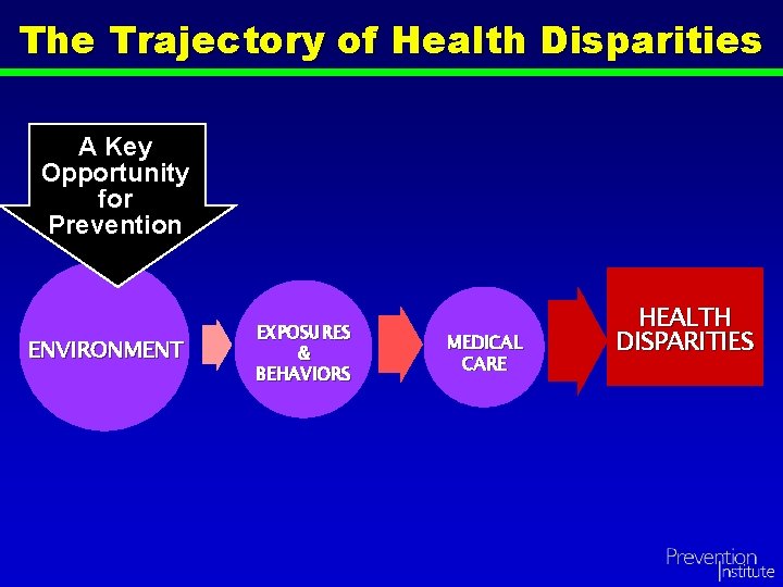 The Trajectory of Health Disparities A Key Opportunity for Prevention ENVIRONMENT EXPOSURES & BEHAVIORS