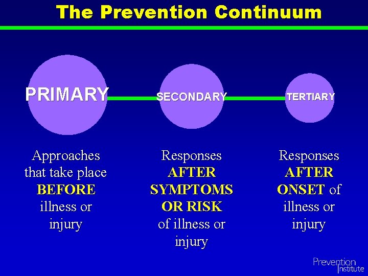 The Prevention Continuum PRIMARY Approaches that take place BEFORE illness or injury SECONDARY TERTIARY