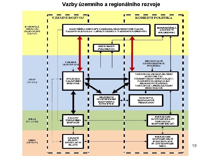 Vazby územního a regionálního rozvoje 19 