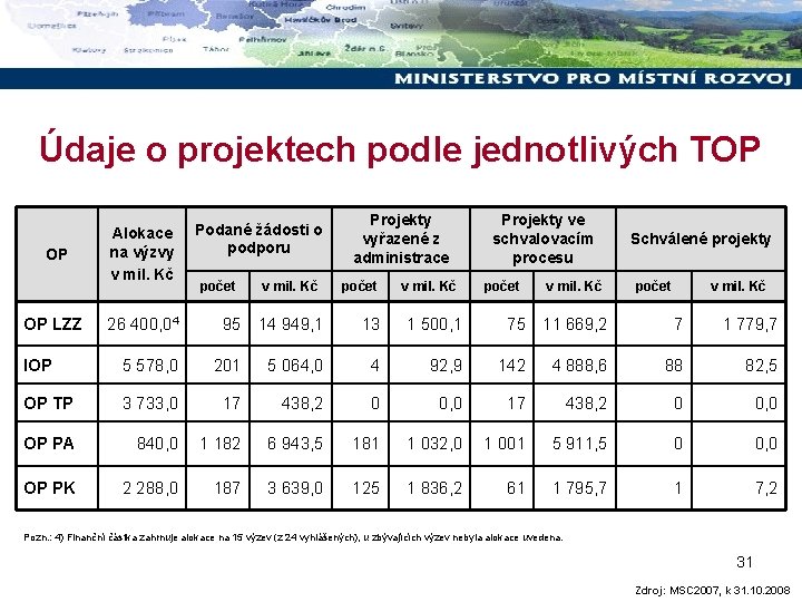 Údaje o projektech podle jednotlivých TOP OP OP LZZ Alokace na výzvy v mil.