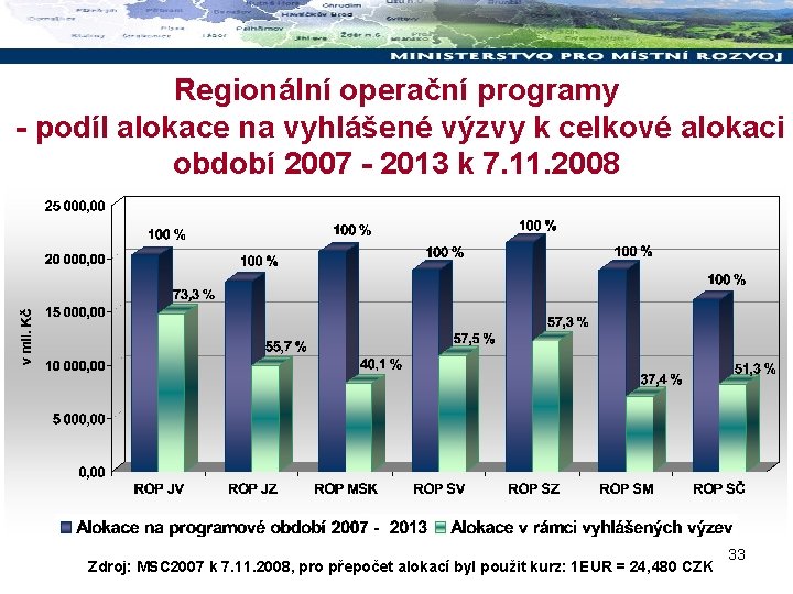 Regionální operační programy - podíl alokace na vyhlášené výzvy k celkové alokaci období 2007