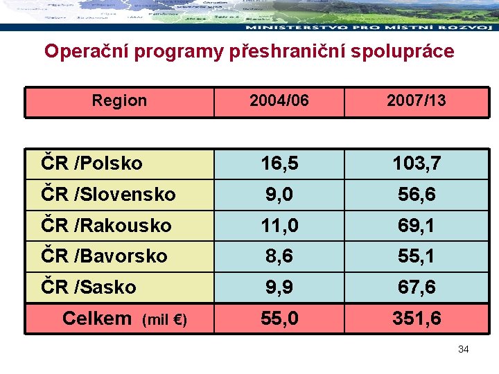 Operační programy přeshraniční spolupráce Region 2004/06 2007/13 ČR /Polsko 16, 5 103, 7 ČR