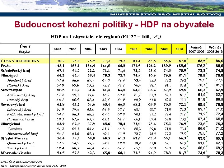 Budoucnost kohezní politiky - HDP na obyvatele 36 