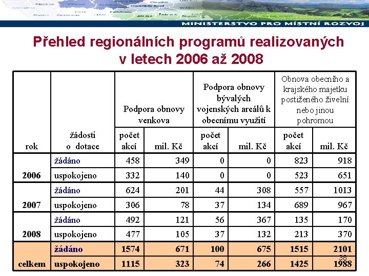 Přehled regionálních programů realizovaných v letech 2006 až 2008 Podpora obnovy venkova rok 2006