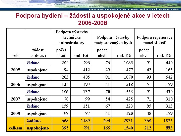 Podpora bydlení – žádosti a uspokojené akce v letech 2005 -2008 Podpora výstavby technické