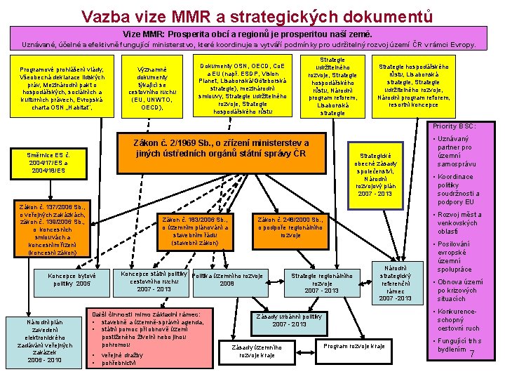 Vazba vize MMR a strategických dokumentů Vize MMR: Prosperita obcí a regionů je prosperitou