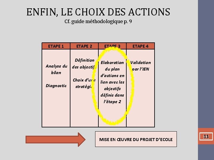 ENFIN, LE CHOIX DES ACTIONS Cf. guide méthodologique p. 9 ETAPE 1 ETAPE 2