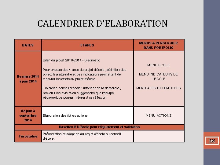 CALENDRIER D’ELABORATION DATES ETAPES MENUS A RENSEIGNER DANS PORTFOLIO Bilan du projet 2010 -2014