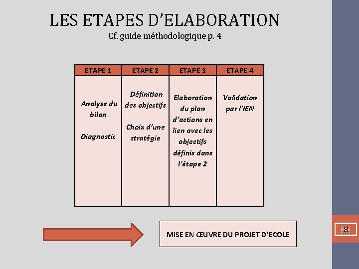 LES ETAPES D’ELABORATION Cf. guide méthodologique p. 4 ETAPE 1 ETAPE 2 ETAPE 3