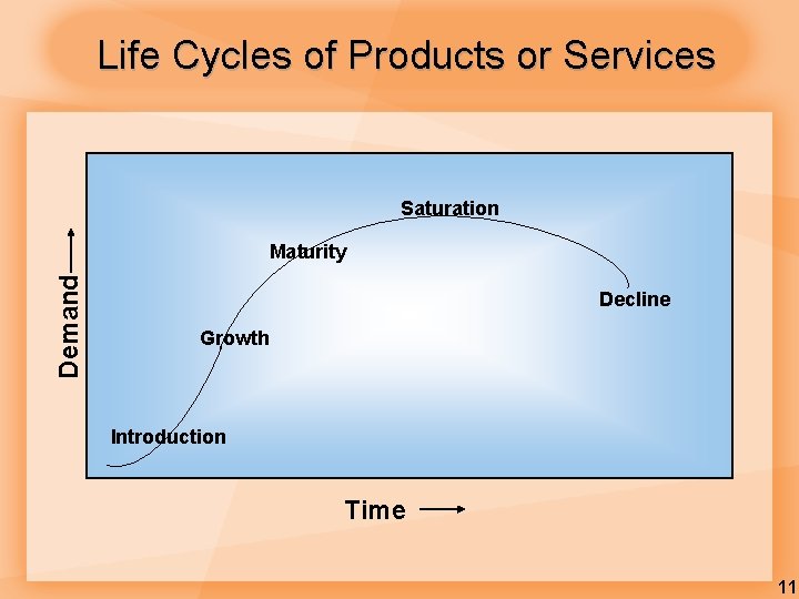 Life Cycles of Products or Services Saturation Demand Maturity Decline Growth Introduction Time 11 Life Cycles of Products or Services Saturation Demand Maturity Decline Growth Introduction Time 11