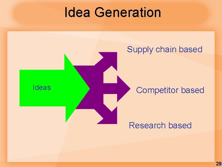 Idea Generation Supply chain based Ideas Competitor based Research based 29 