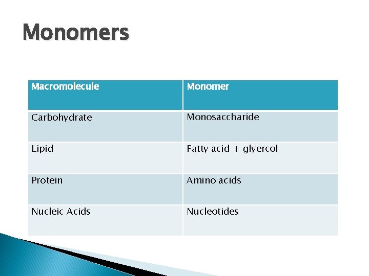 Monomers Macromolecule Monomer Carbohydrate Monosaccharide Lipid Fatty acid + glyercol Protein Amino acids Nucleic