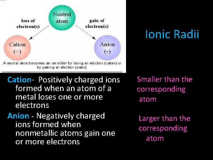 Ionic Radii Cation- Positively charged ions formed when an atom of a metal loses