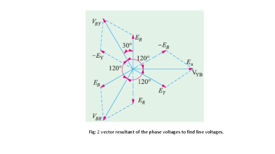 Fig: 2 vector resultant of the phase voltages to find line voltages. 