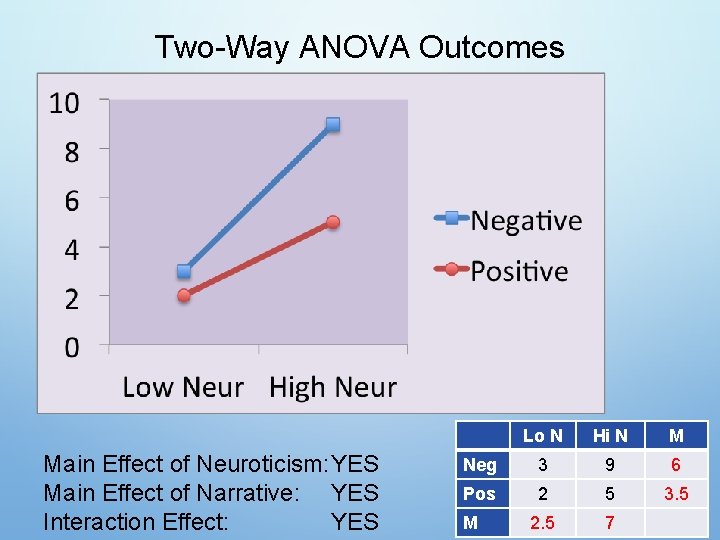 Two-Way ANOVA Outcomes Main Effect of Neuroticism: YES Main Effect of Narrative: YES Interaction