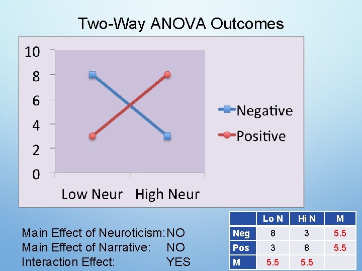 Two-Way ANOVA Outcomes Main Effect of Neuroticism: NO Main Effect of Narrative: NO Interaction