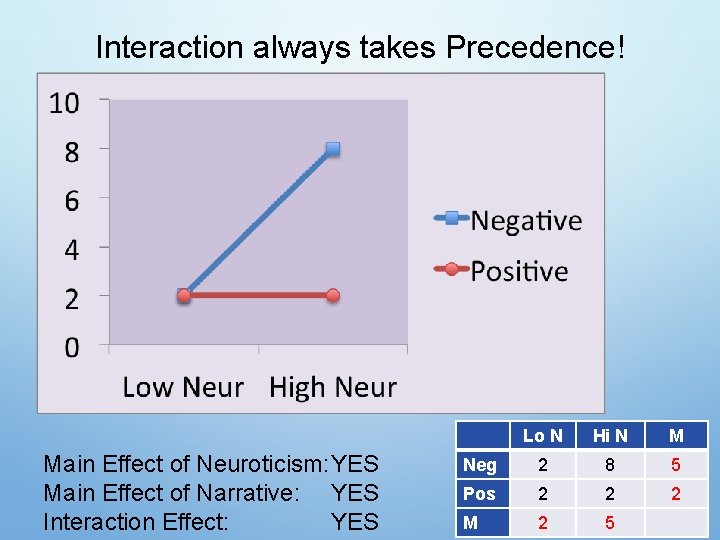 Interaction always takes Precedence! Main Effect of Neuroticism: YES Main Effect of Narrative: YES