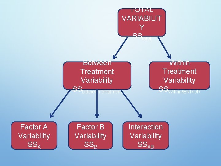TOTAL VARIABILIT Y SStotal Between Treatment Variability SSbetween treatment Factor A Variability SSA Factor