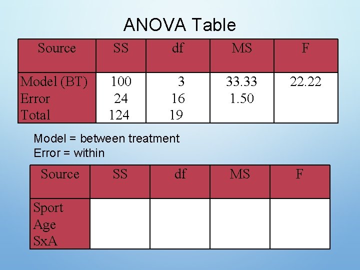 ANOVA Table Source SS df MS F Model (BT) Error Total 100 24 124