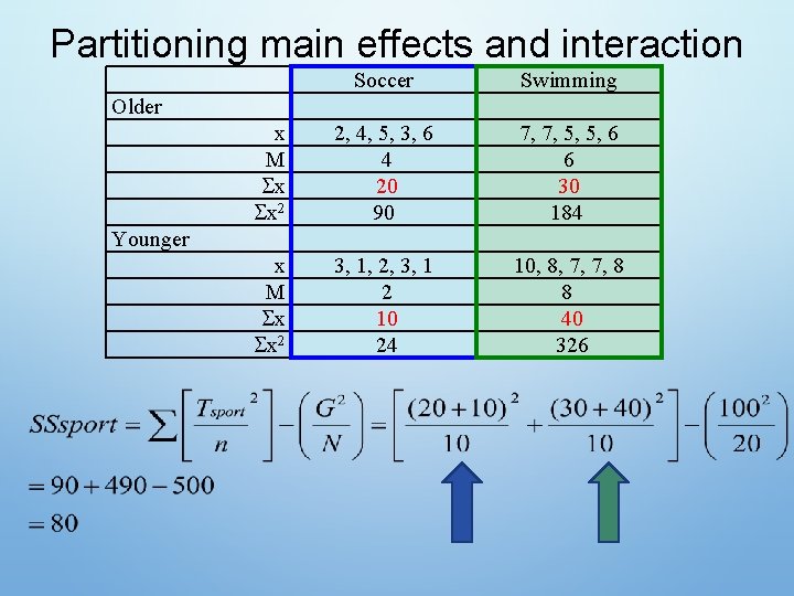 Partitioning main effects and interaction Soccer Swimming x M x x 2 2, 4,