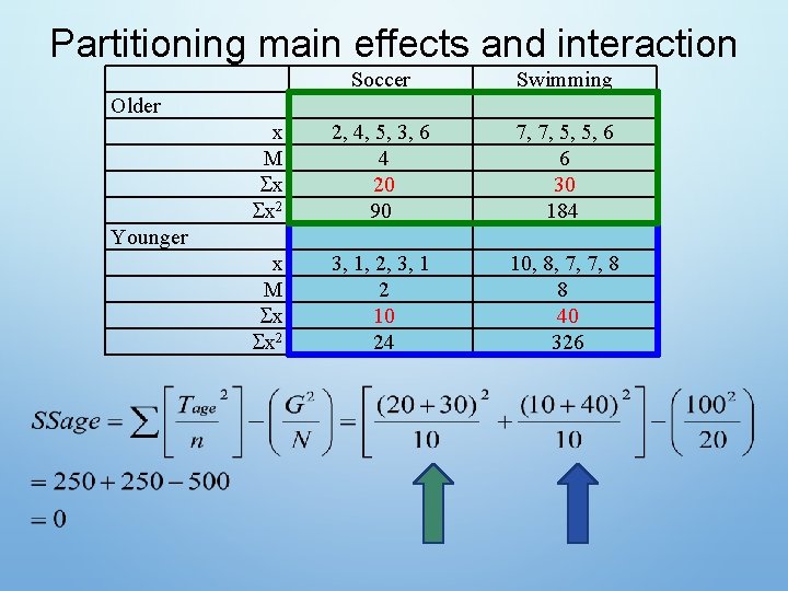 Partitioning main effects and interaction Soccer Swimming x M x x 2 2, 4,