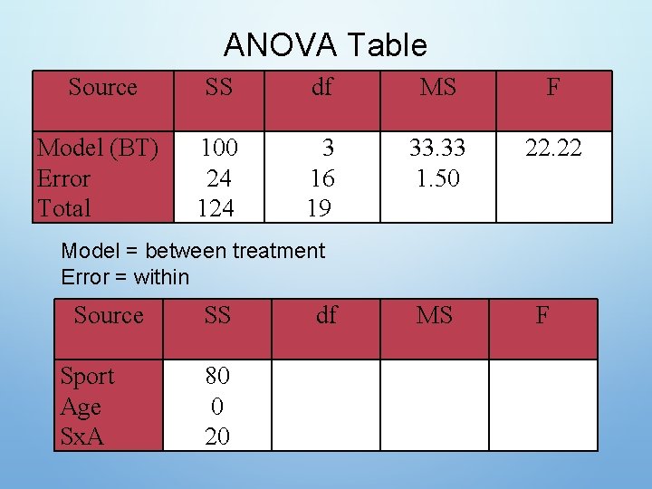 ANOVA Table Source SS df MS F Model (BT) Error Total 100 24 124