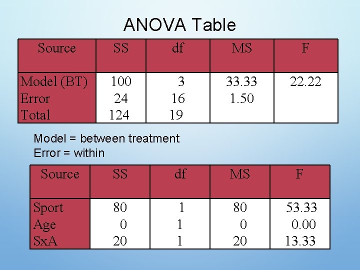 ANOVA Table Source SS df MS F Model (BT) Error Total 100 24 124