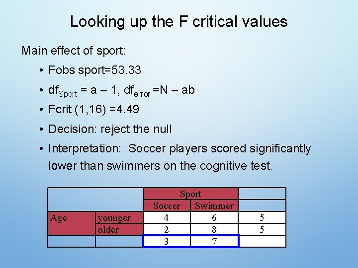 Looking up the F critical values Main effect of sport: • Fobs sport=53. 33