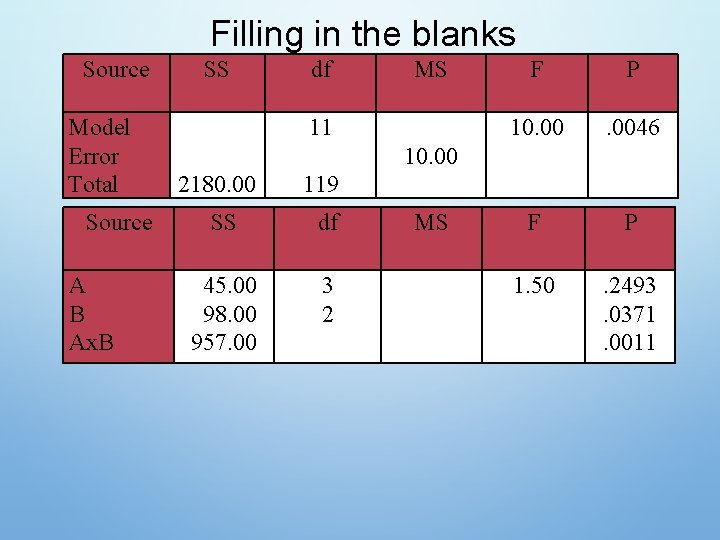 Filling in the blanks Source Model Error Total Source A B Ax. B SS