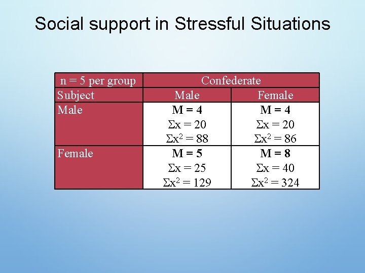 Social support in Stressful Situations n = 5 per group Subject Male Female Confederate