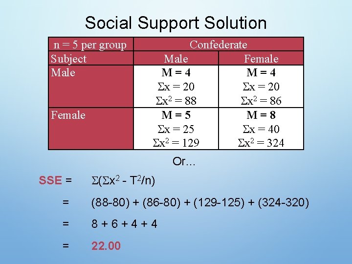 Social Support Solution n = 5 per group Subject Male Female Confederate Male Female