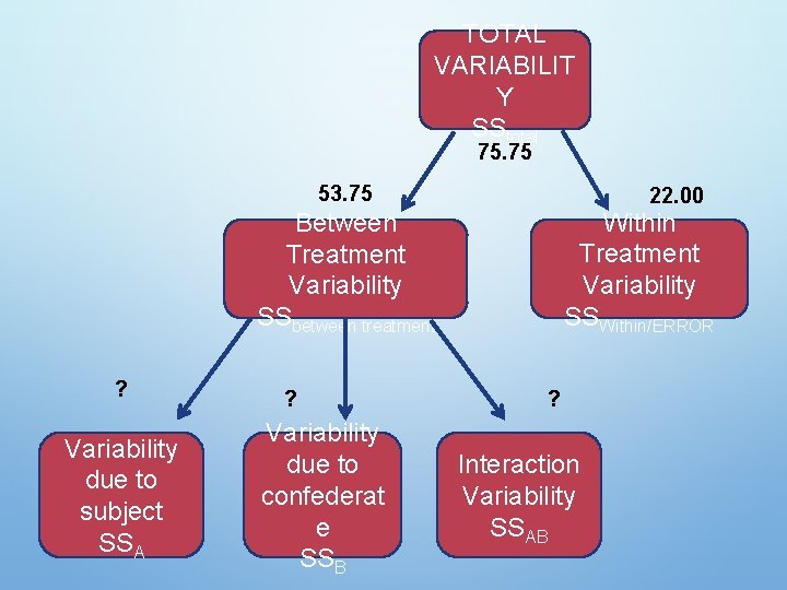 TOTAL VARIABILIT Y SStotal 75. 75 53. 75 22. 00 Within Treatment Variability SSWithin/ERROR