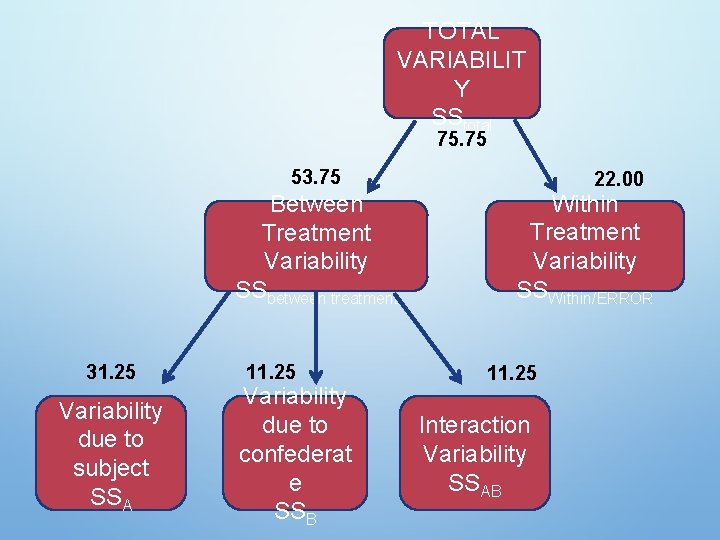 TOTAL VARIABILIT Y SStotal 75. 75 53. 75 Between Treatment Variability SSbetween treatment 31.