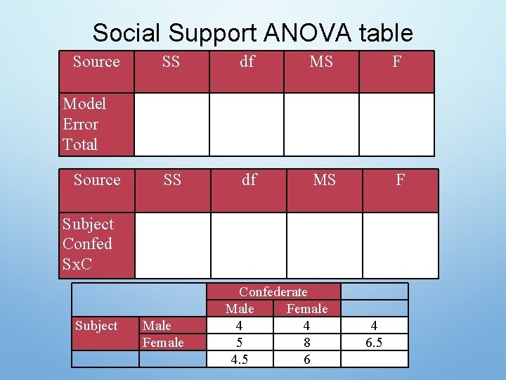 Social Support ANOVA table Source SS df MS F Model Error Total Source Subject