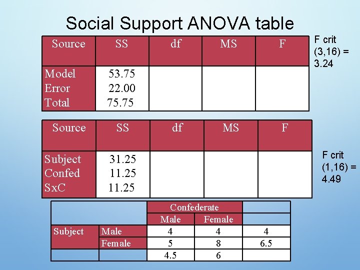 Social Support ANOVA table Source Model Error Total Source Subject Confed Sx. C Subject