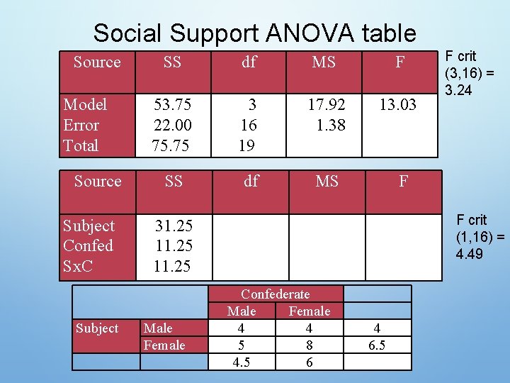 Social Support ANOVA table Source Model Error Total Source Subject Confed Sx. C Subject