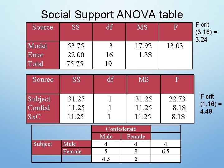 Social Support ANOVA table Source Model Error Total Source Subject Confed Sx. C Subject