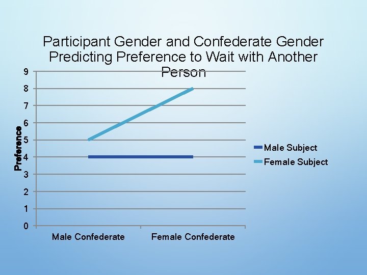 9 Participant Gender and Confederate Gender Predicting Preference to Wait with Another Person 8