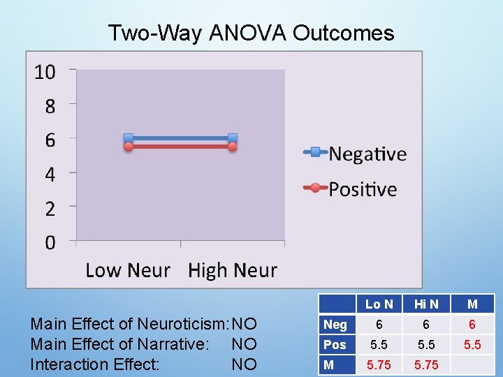 Two-Way ANOVA Outcomes Main Effect of Neuroticism: NO Main Effect of Narrative: NO Interaction