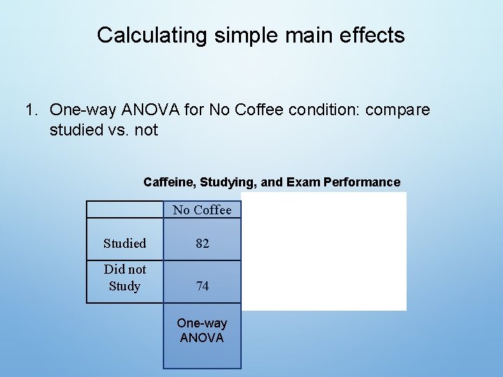 Calculating simple main effects 1. One-way ANOVA for No Coffee condition: compare studied vs.